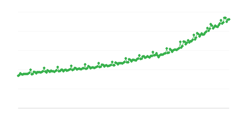 Salaires bruts dans le secteur des entreprises