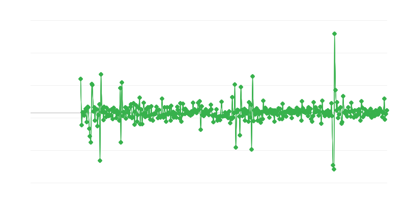 Activité de construction