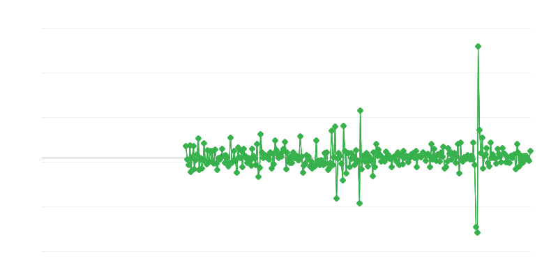 Activité de construction