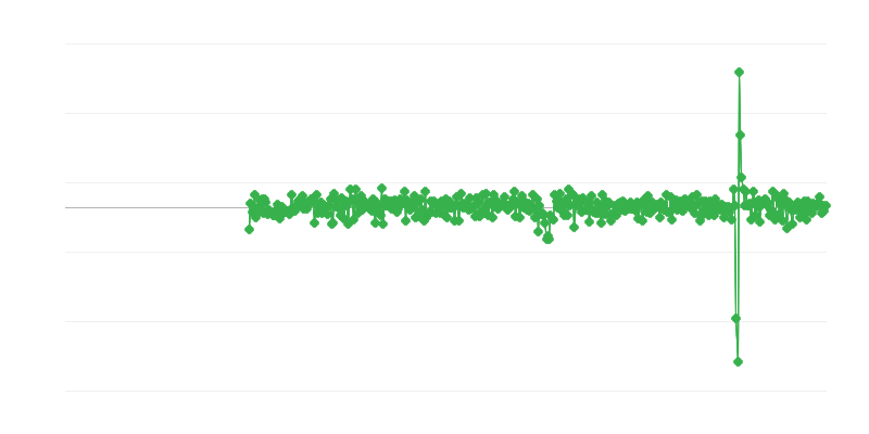 Activité industrielle et de construction