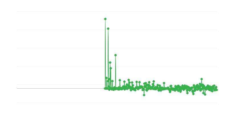 Prix à la production