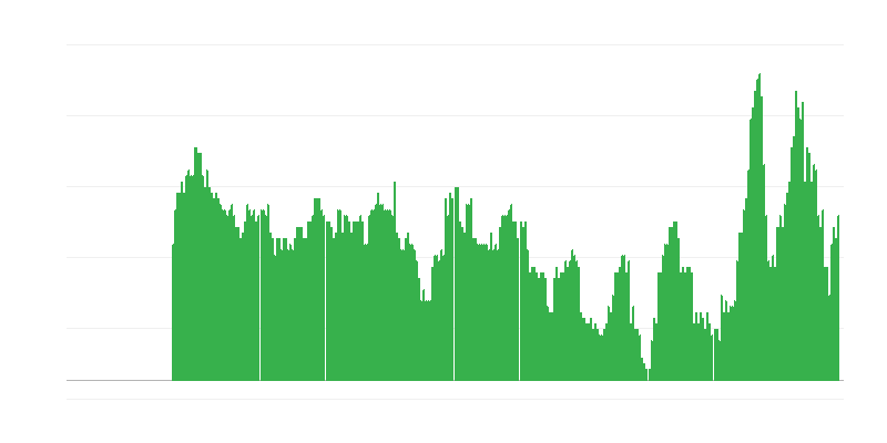Inflation – services