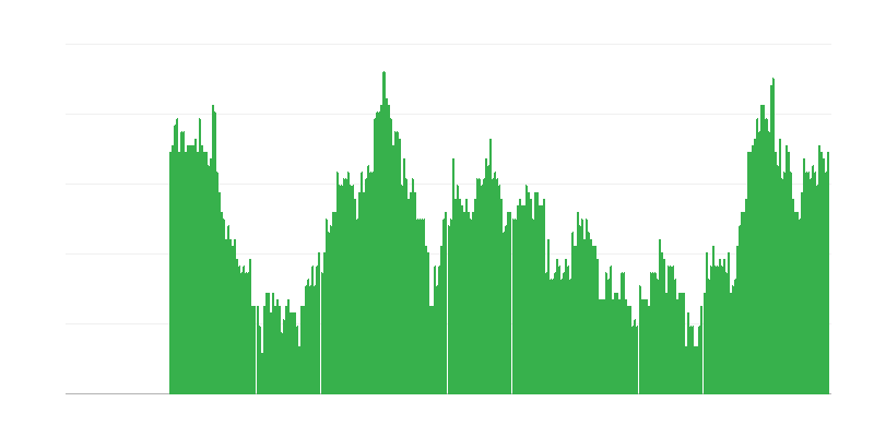 Inflation – services
