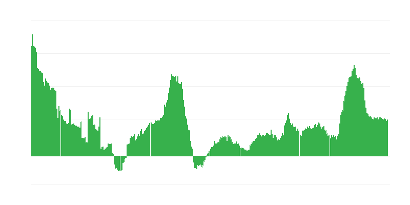 Inflation – services