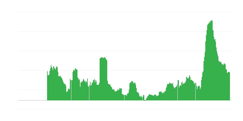 Inflation – services