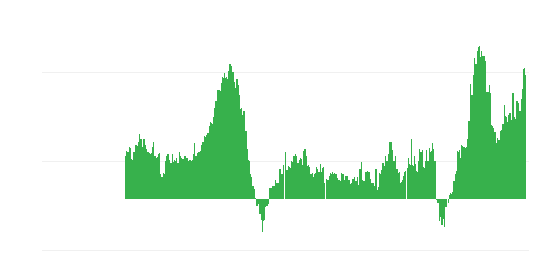 Inflation – services