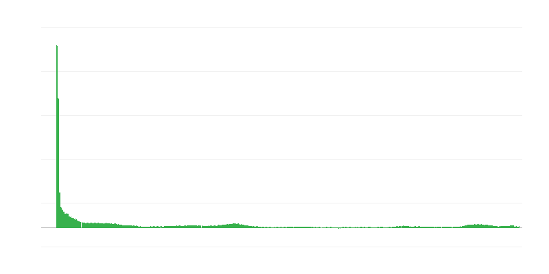 Inflation – services