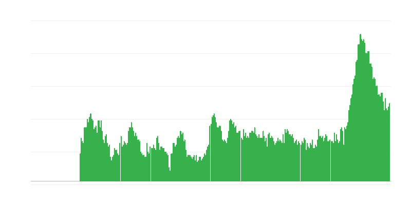 Inflation – services