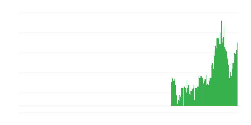 Inflation – services