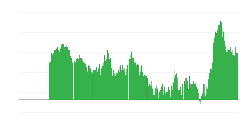 Inflation – services