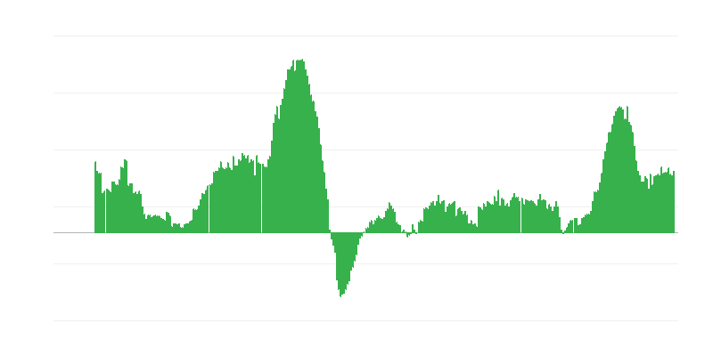 Inflation – services