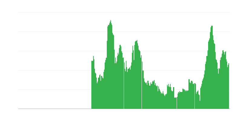 Inflation – services