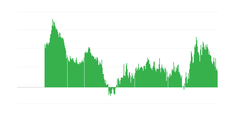 Inflation – services
