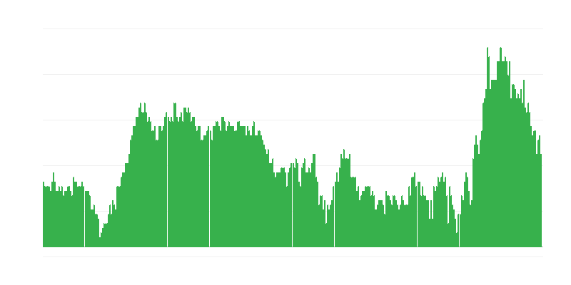 Inflation – services
