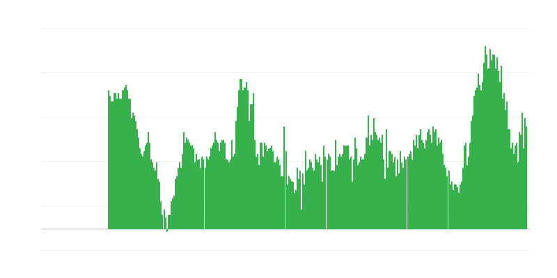 Inflation – services