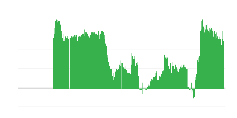 Inflation – services