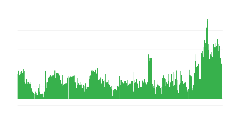 Inflation – services