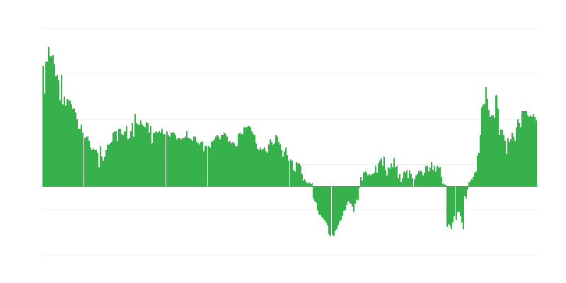 Inflation – services