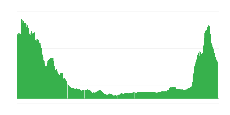 Inflation – services