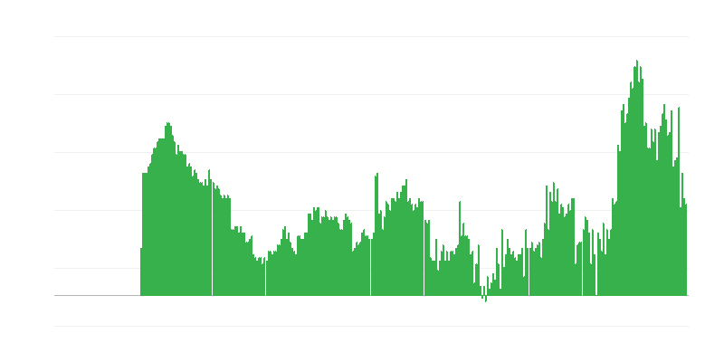 Inflation – services