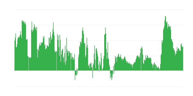 Inflation – services