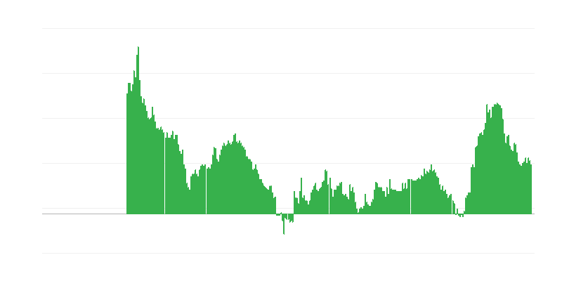 Inflation – services