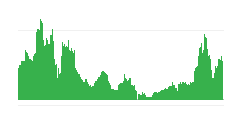 Inflation – services