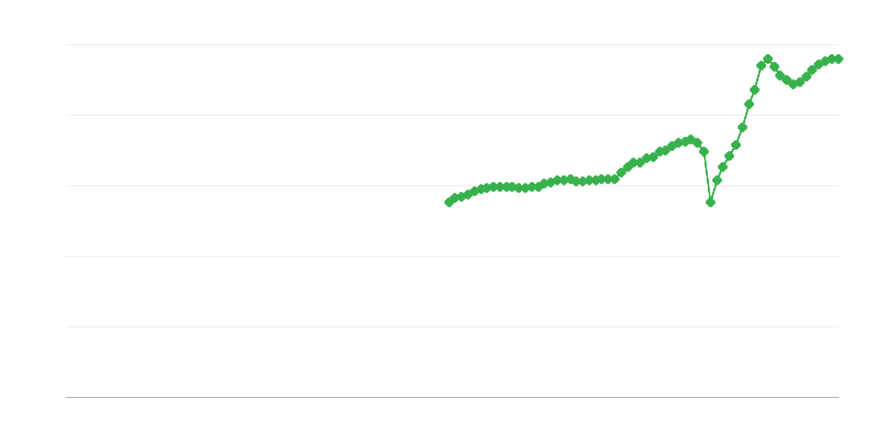Chiffre dʼaffaires net – transport et stockage