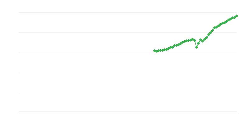 Chiffre dʼaffaires net – activités professionnelles, scientifiques et techniques