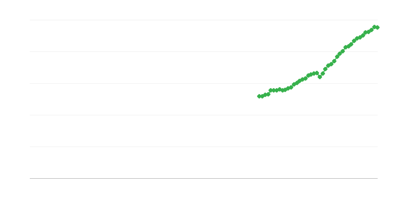 Chiffre dʼaffaires net – information et communication