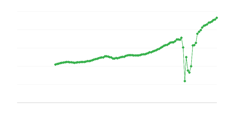 Chiffre dʼaffaires net – hébergement et activités de restauration