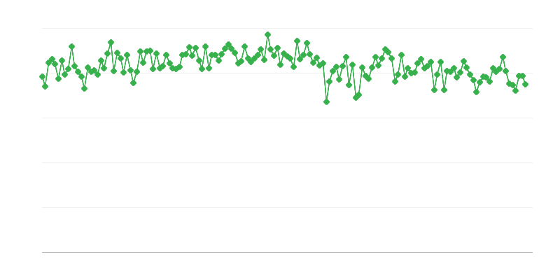 Livraisons intérieures de gaz/fioul