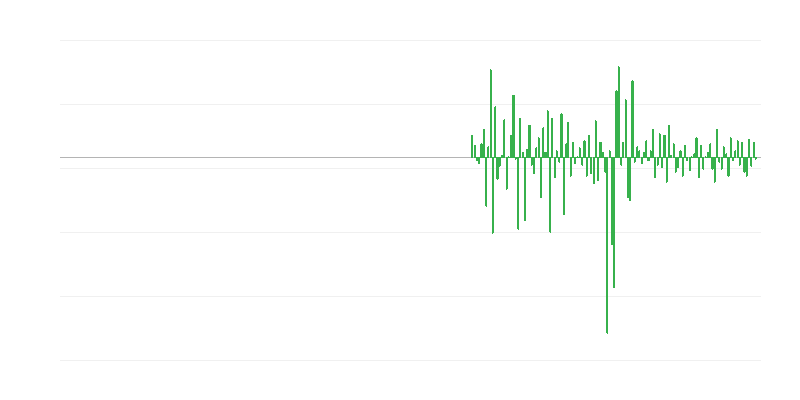 Volume de production dans les activités immobilières