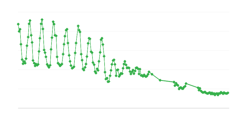 Production de gaz naturel