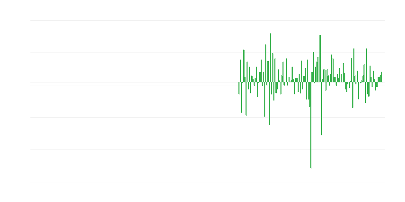 Volume de production dans les activités professionnelles, scientifiques et techniques