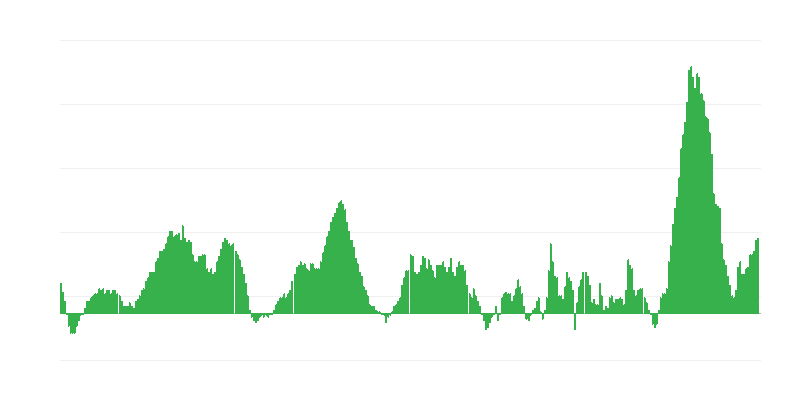 Inflation – alimentation et boissons non alcoolisées