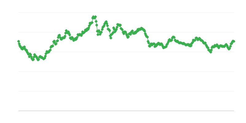 Taux de change USD/EUR