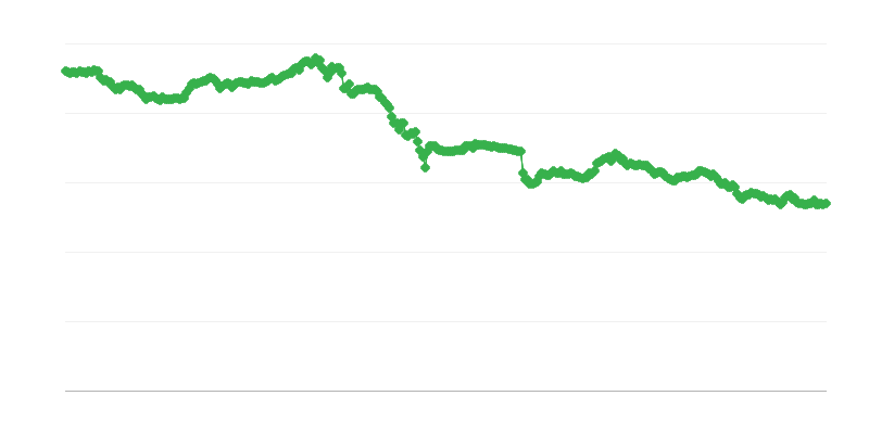 Taux de change CHF/EUR