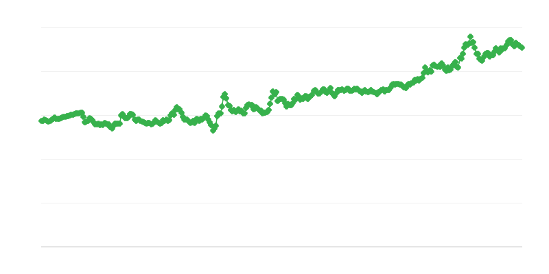 Taux de change HUF/EUR