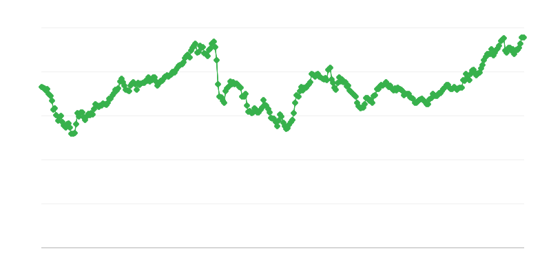 Taux de change JPY/EUR