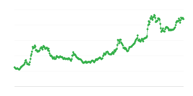 Taux de change BRL/EUR
