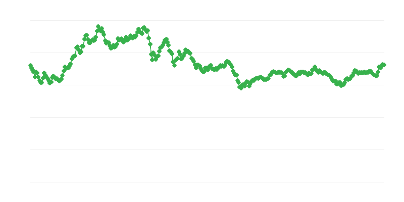 Taux de change CNY/EUR