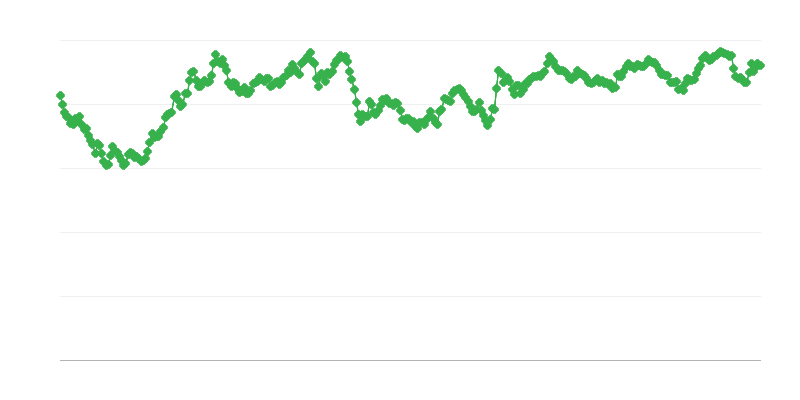 Taux de change MYR/EUR