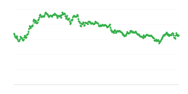 Taux de change ILS/EUR
