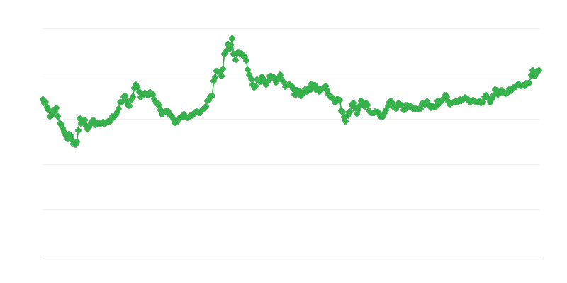 Taux de change KRW/EUR