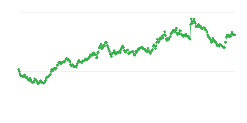 Taux de change MXN/EUR
