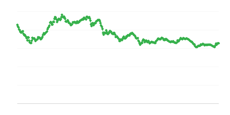 Taux de change SGD/EUR