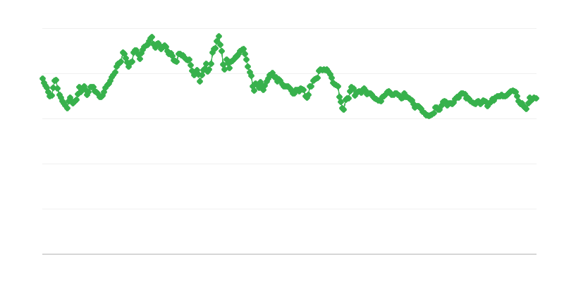 Taux de change THB/EUR