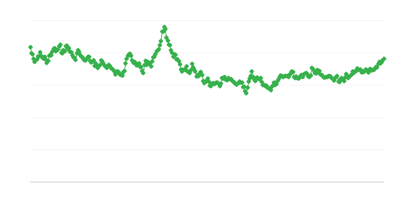 Taux de change NZD/EUR