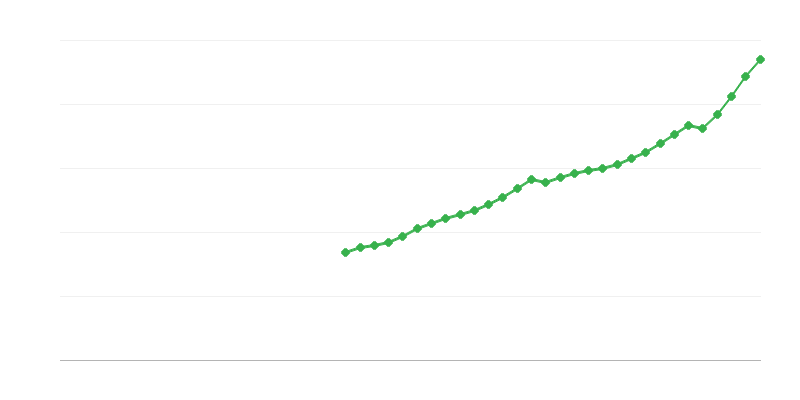 Rémunération des salariés